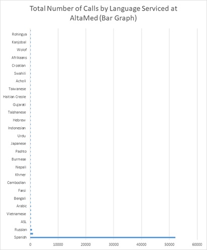 Total number of calls by language serviced (bar graph).
