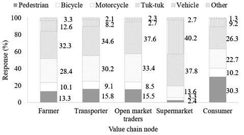 Means of transporting amaranthus along the supply chain