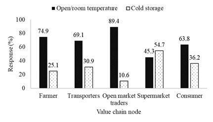 Method of storage of amaranthus along the supply chain