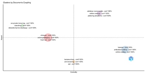 Clustering by coupling of principal results in articles obtained