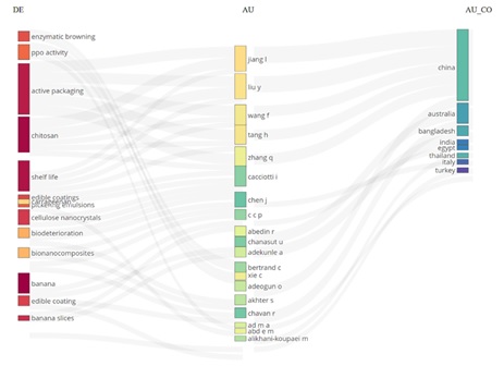 Evaluation of three field about major keywords, authors and country publication