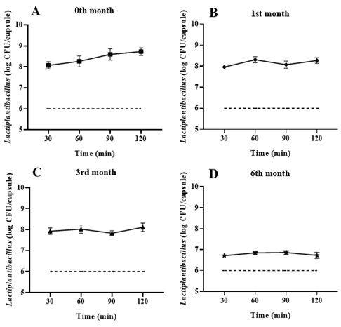 Cell viability of capsules containing Lactiplantibacillus