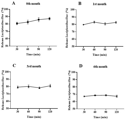 Dissolution percentage of capsules containing Lactiplantibacillus