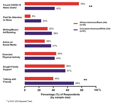 Responses for stress coping mechanisms during COVID-19 isolation