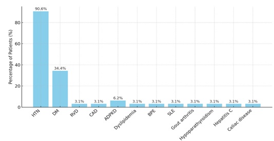 Cormorbidities presented among recipients