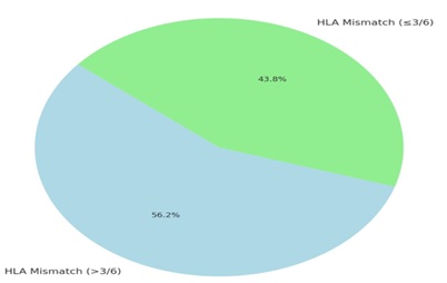 HLA Mismatch in recipient