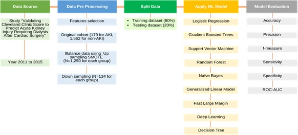 Stages of data sources, data pre- processing, model development and model evaluation using RapidMiner software.