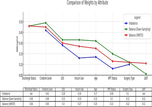 Feature Importance for AKI prediction between Imbalance and Balanced Data.