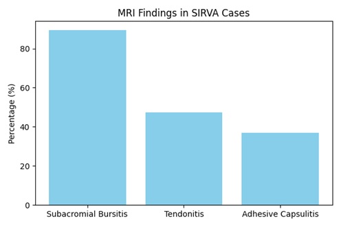 MRI Findings in SIRVA Cases