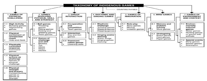 Adapted from the taxonomy of indigenous games