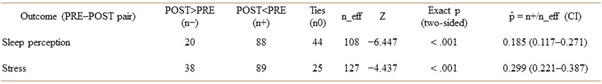 Wilcoxon signed-rank test for paired PRE–POST comparisons of sleep perception and stress