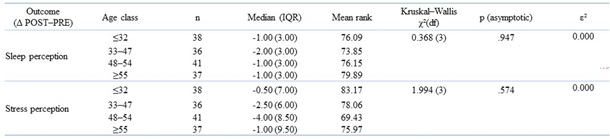 Change scores (Δ POST–PRE) for sleep perception and stress perception across age classes
