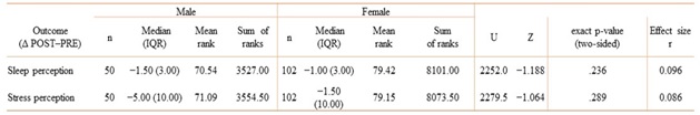 Change scores (Δ POST–PRE) for sleep perception and stress perception by sex