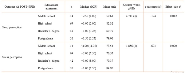 Change scores (Δ POST–PRE) for sleep perception and stress perception across educational attainment levels