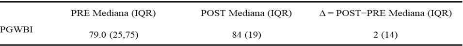 Pre- and post-intervention outcomes for PGWBI, reported as median (IQR)