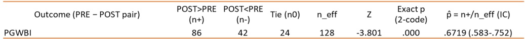 Wilcoxon signed-rank test for paired PRE&ndash;POST comparisons of PGWBI