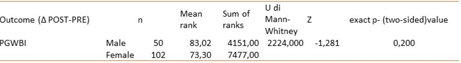 Change scores (&Delta; POST&ndash;PRE) for PGWBI perception by sex