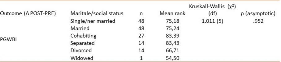 Change scores (&Delta; POST&ndash;PRE) for PGWBI perception across marital/social status categories