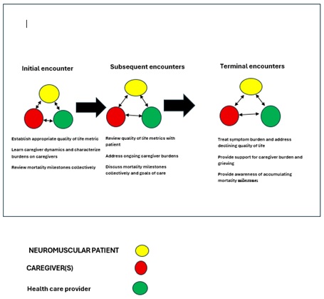 Comprehensive Longitudinal model of care