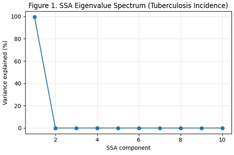 SSA eigenvalue spectrum (scree plot) for the first ten components