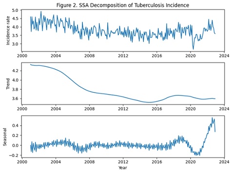 SSA decomposition of tuberculosis incidence