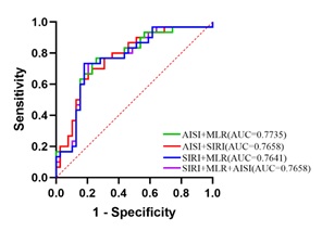 ROC curves of multiple peripheral blood indicators for predicting prognosis in NSCLC patients