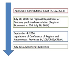 Introduction and implementation of egg/sperm donation in Italy.